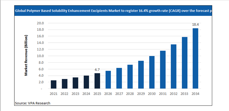 polymer based solubility enhancement excipients market size forecast 2021 to 2034
